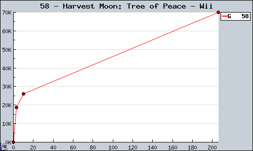 Known Harvest Moon: Tree of Peace Wii sales.
