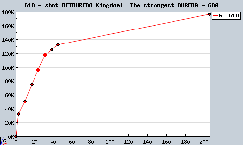 Known shot BEIBUREDO Kingdom!  The strongest BUREDA GBA sales.