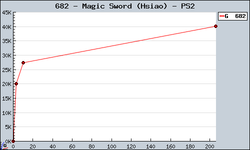 Known Magic Sword (Hsiao) PS2 sales.