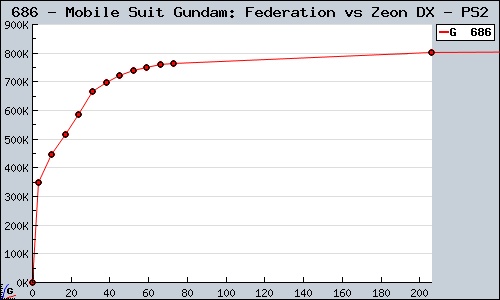 Known Mobile Suit Gundam: Federation vs Zeon DX PS2 sales.