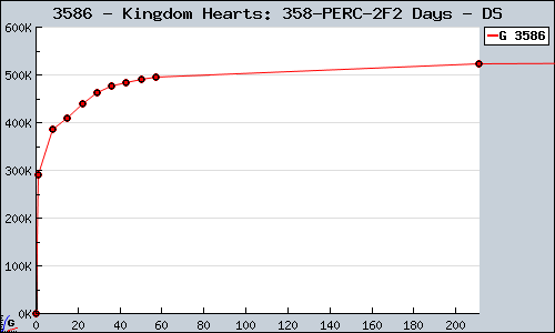 Known Kingdom Hearts: 358/2 Days DS sales.