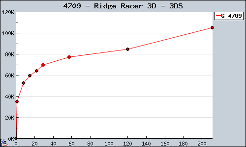 Known Ridge Racer 3D 3DS sales.