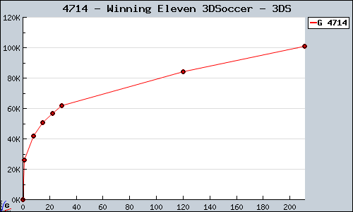 Known Winning Eleven 3DSoccer 3DS sales.