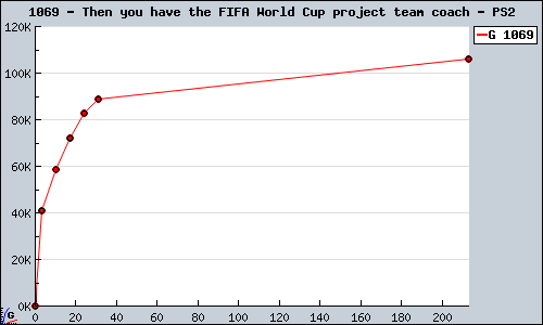 Known Then you have the FIFA World Cup project team coach PS2 sales.