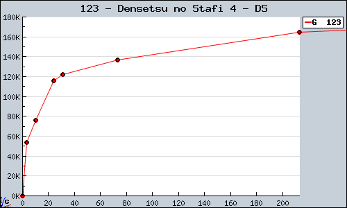 Known Densetsu no Stafi 4 DS sales.