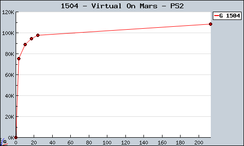Known Virtual On Mars PS2 sales.