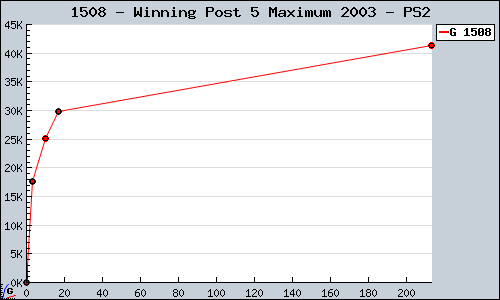 Known Winning Post 5 Maximum 2003 PS2 sales.