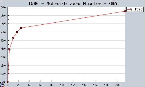Known Metroid: Zero Mission GBA sales.