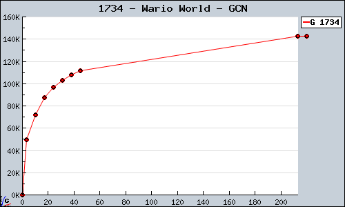 Known Wario World GCN sales.