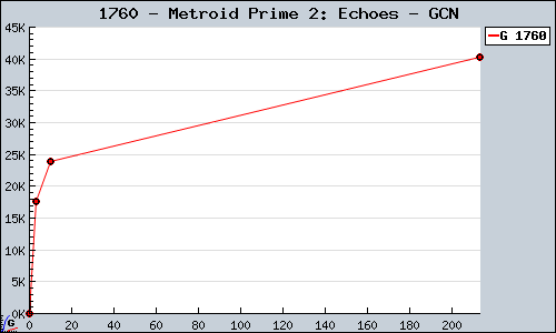 Known Metroid Prime 2: Echoes GCN sales.