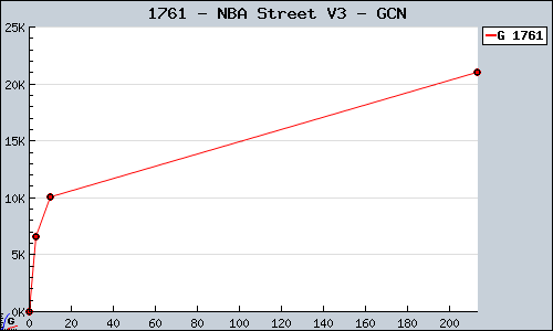Known NBA Street V3 GCN sales.