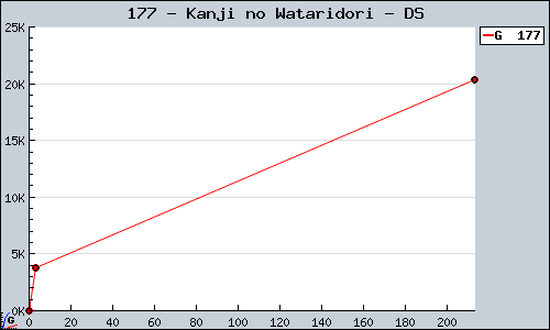 Known Kanji no Wataridori DS sales.