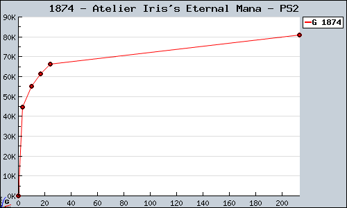 Known Atelier Iris's Eternal Mana PS2 sales.