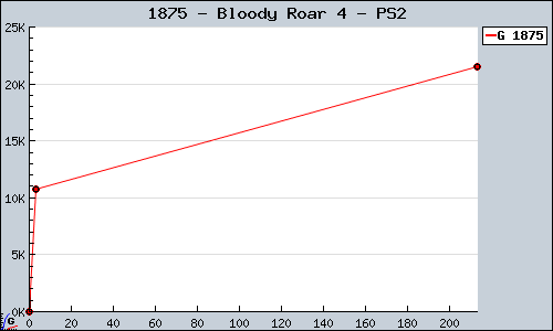 Known Bloody Roar 4 PS2 sales.