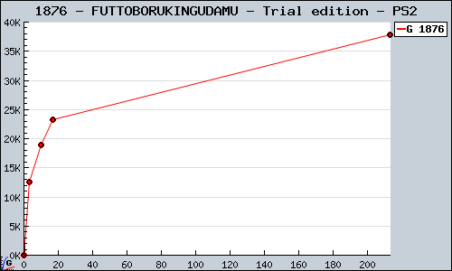 Known FUTTOBORUKINGUDAMU - Trial edition PS2 sales.