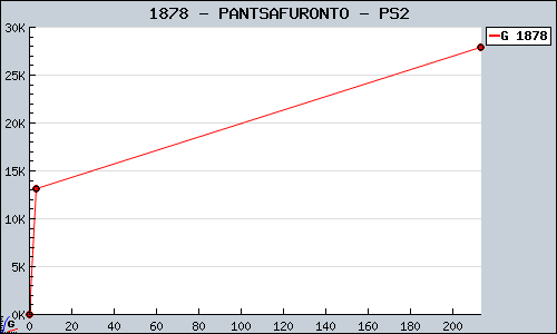 Known PANTSAFURONTO PS2 sales.