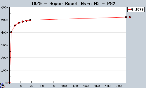 Known Super Robot Wars MX PS2 sales.