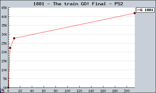 Known The train GO! Final PS2 sales.