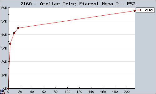 Known Atelier Iris: Eternal Mana 2 PS2 sales.