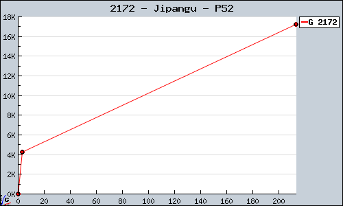 Known Jipangu PS2 sales.
