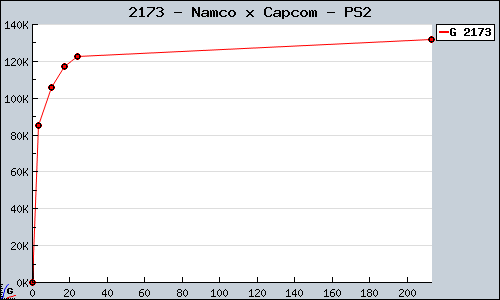 Known Namco x Capcom PS2 sales.