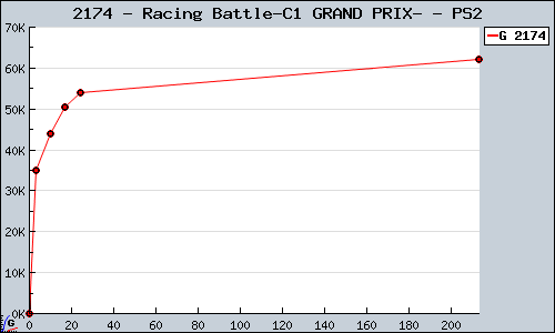 Known Racing Battle-C1 GRAND PRIX- PS2 sales.