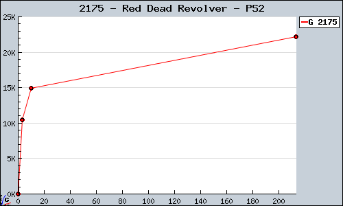 Known Red Dead Revolver PS2 sales.