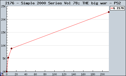 Known Simple 2000 Series Vol 78: THE big war PS2 sales.