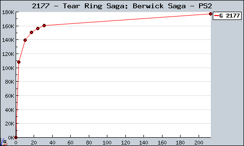 Known Tear Ring Saga: Berwick Saga PS2 sales.