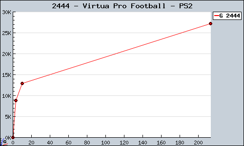 Known Virtua Pro Football PS2 sales.