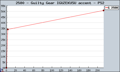 Known Guilty Gear IGUZEKUSU accent PS2 sales.