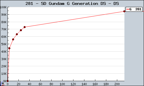 Known SD Gundam G Generation DS DS sales.