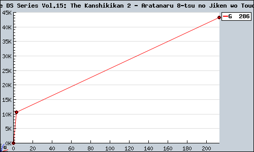Known Simple DS Series Vol.15: The Kanshikikan 2 - Aratanaru 8-tsu no Jiken wo Touch seyo DS sales.