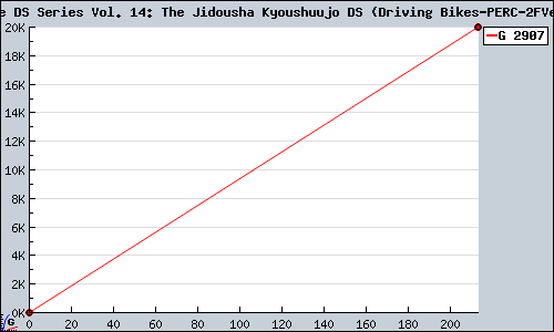 Known Simple DS Series Vol. 14: The Jidousha Kyoushuujo DS (Driving Bikes/Vehicles) DS sales.