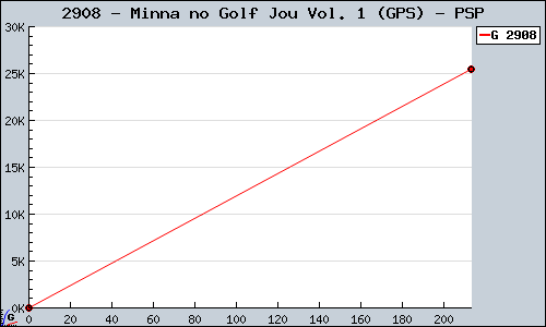 Known Minna no Golf Jou Vol. 1 (GPS) PSP sales.