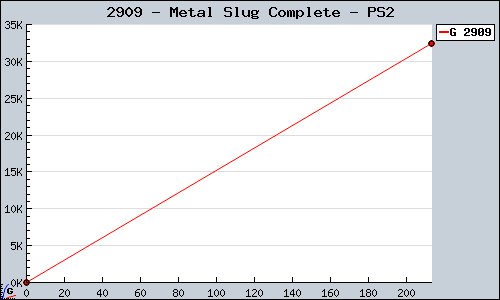 Known Metal Slug Complete PS2 sales.