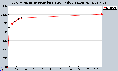 Known Mugen no Frontier: Super Robot Taisen OG Saga DS sales.