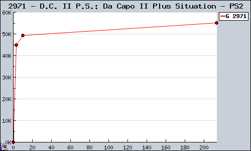 Known D.C. II P.S.: Da Capo II Plus Situation PS2 sales.