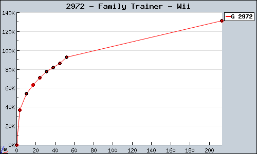Known Family Trainer Wii sales.