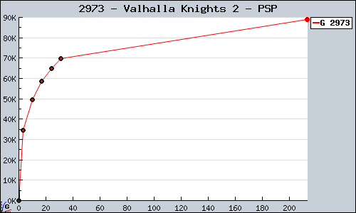Known Valhalla Knights 2 PSP sales.