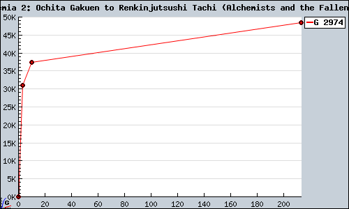 Known Mana Khemia 2: Ochita Gakuen to Renkinjutsushi Tachi (Alchemists and the Fallen Academy) PS2 sales.
