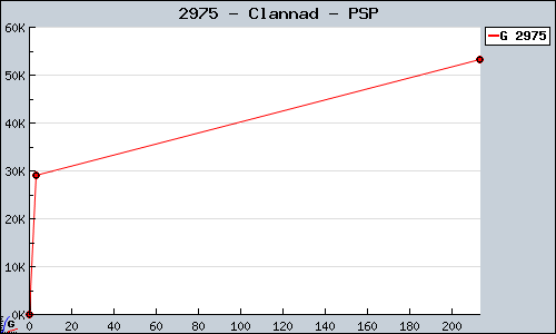 Known Clannad PSP sales.