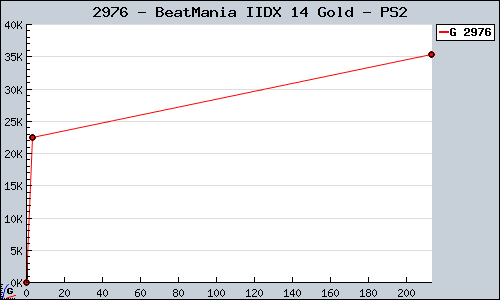 Known BeatMania IIDX 14 Gold PS2 sales.