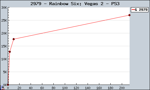 Known Rainbow Six: Vegas 2 PS3 sales.