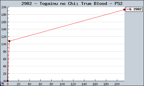 Known Togainu no Chi: True Blood PS2 sales.