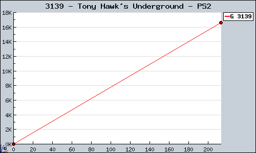 Known Tony Hawk's Underground PS2 sales.