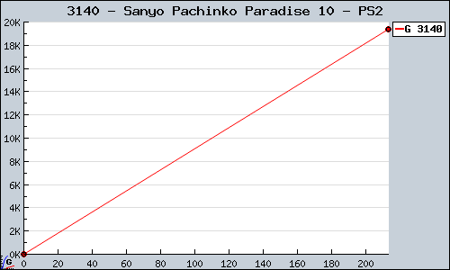 Known Sanyo Pachinko Paradise 10 PS2 sales.