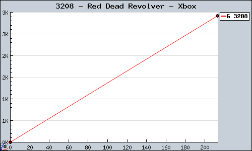 Known Red Dead Revolver Xbox sales.