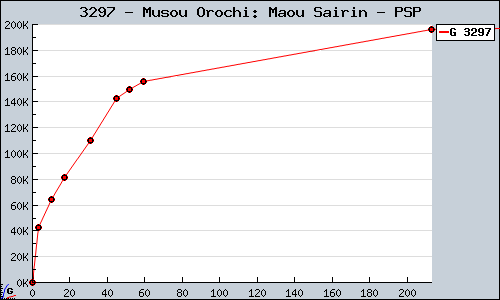 Known Musou Orochi: Maou Sairin PSP sales.