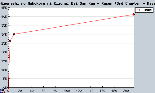 Known Higurashi no Nakukoru ni Kizuna: Dai San Kan - Rasen (3rd Chapter - Rasen) DS sales.